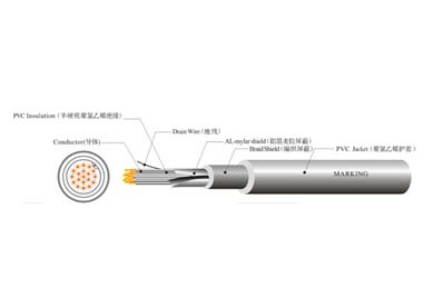 UL 20251 多芯控制線纜